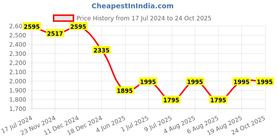 myntra.com SHINGORA Pink & Silver-Toned Woven Design Dupatta shingora Price History Graph from 17 Jul 2024 to 24 Oct 2025