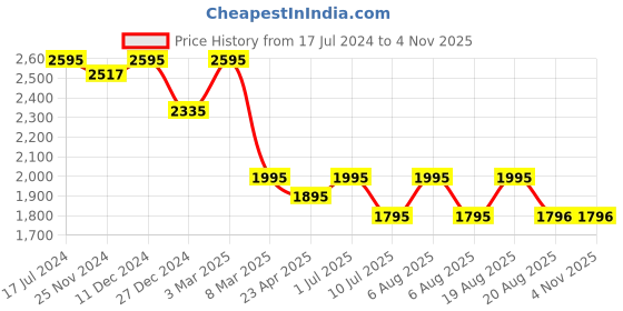 myntra.com SHINGORA Pink Woven Design Antimicrobial Dupatta shingora Price History Graph from 17 Jul 2024 to 3 Nov 2025
