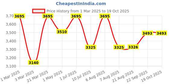 myntra.com SHINGORA Printed Jacquard Muffler shingora Price History Graph from 1 Mar 2025 to 17 Oct 2025