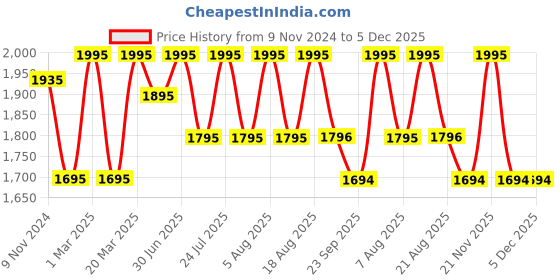 myntra.com SHINGORA Printed Muffler shingora Price History Graph from 9 Nov 2024 to 5 Dec 2025