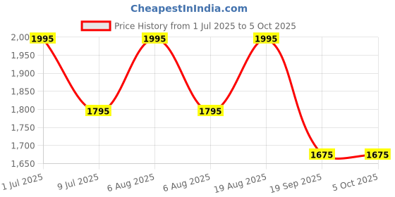 myntra.com SHINGORA Rust & Blue Woven Design Dupatta with Zari shingora Price History Graph from 1 Jul 2025 to 4 Oct 2025