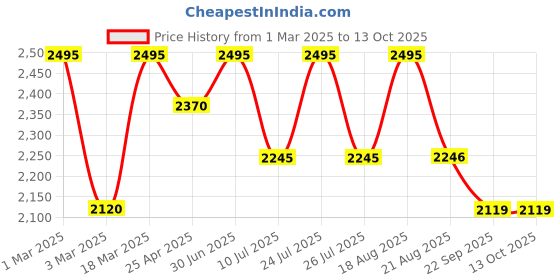 myntra.com SHINGORA Self-Design Muffler shingora Price History Graph from 1 Mar 2025 to 13 Oct 2025