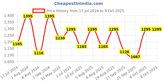 myntra.com SHINGORA Striped Dobby Dupatta shingora Price History Graph from 17 Jul 2024 to 8 Oct 2025