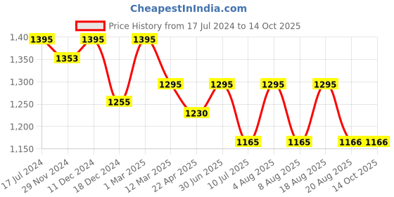 myntra.com SHINGORA Striped Dupatta with Zari shingora Price History Graph from 17 Jul 2024 to 14 Oct 2025