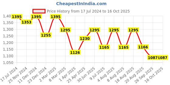 myntra.com SHINGORA Striped Silk Tencel Dupatta shingora Price History Graph from 17 Jul 2024 to 16 Oct 2025