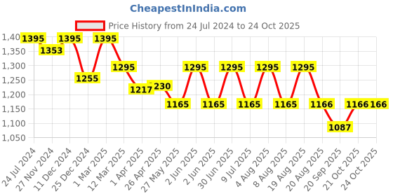 myntra.com SHINGORA Striped Silk Tencel Dupatta shingora Price History Graph from 24 Jul 2024 to 24 Oct 2025