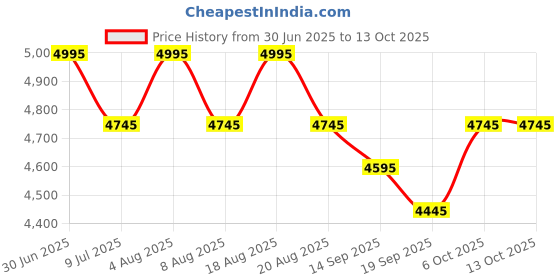 myntra.com SHINGORA Unstitched Dress Material shingora Price History Graph from 30 Jun 2025 to 13 Oct 2025