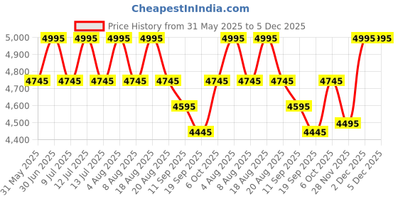 myntra.com SHINGORA Unstitched Dress Material shingora Price History Graph from 31 May 2025 to 5 Dec 2025