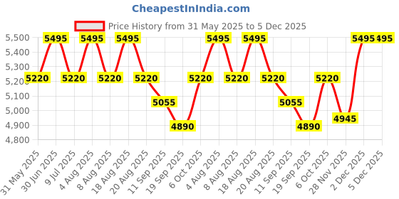 myntra.com SHINGORA Unstitched Dress Material shingora Price History Graph from 31 May 2025 to 5 Dec 2025