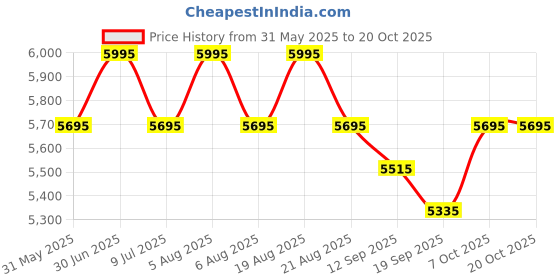 myntra.com SHINGORA Unstitched Dress Material shingora Price History Graph from 31 May 2025 to 19 Oct 2025