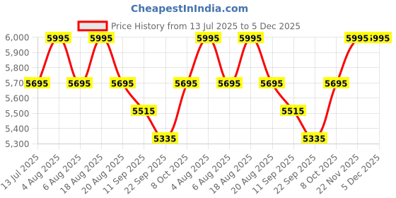 myntra.com SHINGORA Unstitched Dress Material shingora Price History Graph from 13 Jul 2025 to 5 Dec 2025