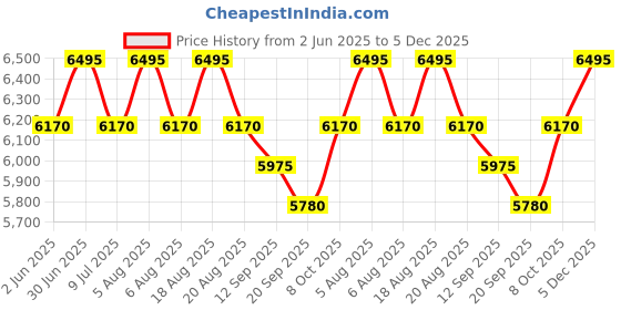 myntra.com SHINGORA Unstitched Dress Material shingora Price History Graph from 2 Jun 2025 to 5 Dec 2025
