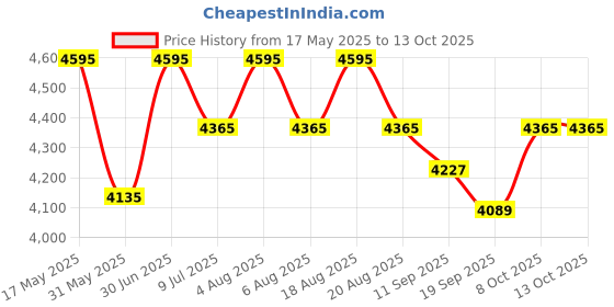 myntra.com SHINGORA Unstitched Dress Material shingora Price History Graph from 17 May 2025 to 13 Oct 2025