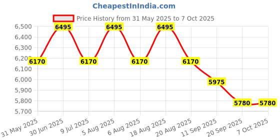 myntra.com SHINGORA Unstitched Kurta Fabric Bottom Fabric and Dupatta Dress Material shingora Price History Graph from 31 May 2025 to 7 Oct 2025