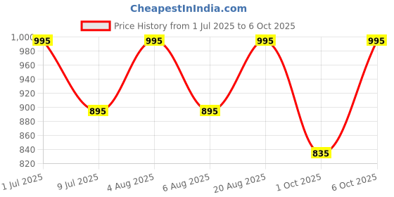 myntra.com SHINGORA White Solid Antimicrobial Dupatta shingora Price History Graph from 1 Jul 2025 to 6 Oct 2025