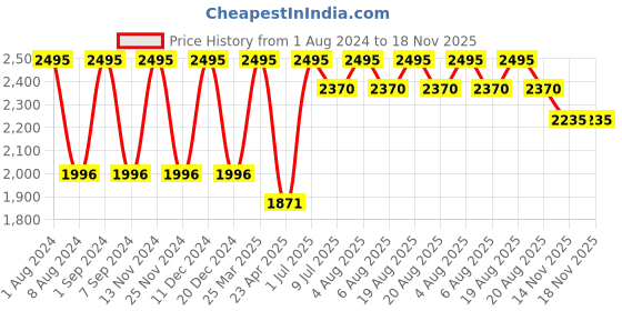 myntra.com Shingora Wome Maroon and Orange Printed Shawl shingora Price History Graph from 1 Aug 2024 to 17 Nov 2025