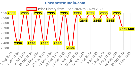 myntra.com SHINGORA Women Black & Grey Floral Woven Design Woollen Shawl shingora Price History Graph from 1 Sep 2024 to 2 Nov 2025