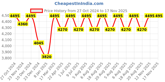 myntra.com SHINGORA Women Blue & Black Woven Design Shawl shingora Price History Graph from 27 Oct 2024 to 16 Nov 2025