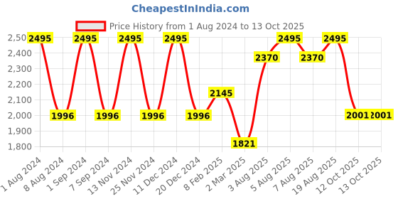 myntra.com SHINGORA Women Blue & Red Leopard Print Woolen Stole shingora Price History Graph from 1 Aug 2024 to 13 Oct 2025