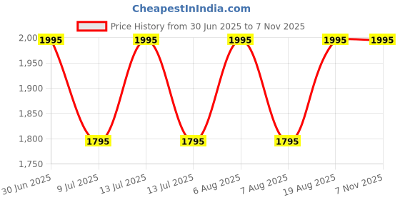 myntra.com SHINGORA Women Grey & Beige Woven Design Dupatta shingora Price History Graph from 30 Jun 2025 to 7 Nov 2025