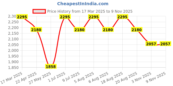 myntra.com SHINGORA Women Grey Striped Woven Fringed Shawl shingora Price History Graph from 17 Mar 2025 to 7 Nov 2025