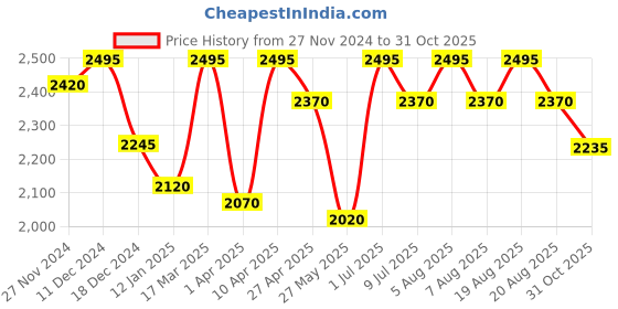 myntra.com SHINGORA Women Maroon Printed Pure Wool Shawl shingora Price History Graph from 27 Nov 2024 to 31 Oct 2025