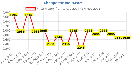 myntra.com Shingora Women Multicoloured Woven Design Woolen Shawl shingora Price History Graph from 1 Aug 2024 to 2 Nov 2025