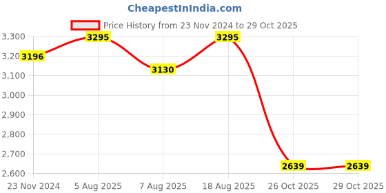 myntra.com SHINGORA Women Off White & Pink Abstract Woven-Design Woolen Shawl shingora Price History Graph from 23 Nov 2024 to 28 Oct 2025