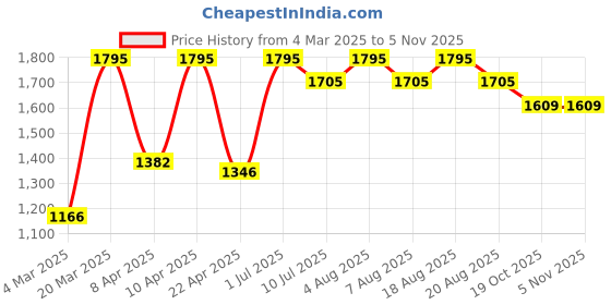 myntra.com SHINGORA Women Pure Wool Shawl shingora Price History Graph from 4 Mar 2025 to 2 Nov 2025