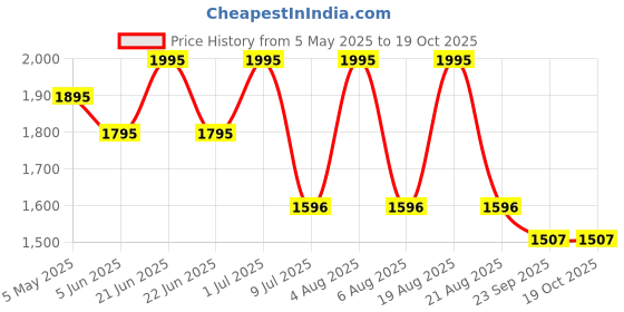 myntra.com SHINGORA Women Regular Fit Trousers shingora Price History Graph from 5 May 2025 to 17 Oct 2025