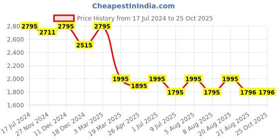 myntra.com SHINGORA Woven Design Dupatta shingora Price History Graph from 17 Jul 2024 to 25 Oct 2025