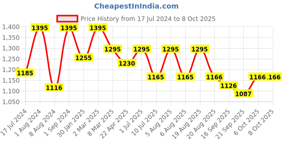 myntra.com SHINGORA Woven Design Dupatta shingora Price History Graph from 17 Jul 2024 to 8 Oct 2025