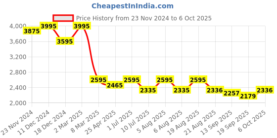 myntra.com SHINGORA Woven Design Dupatta shingora Price History Graph from 23 Nov 2024 to 6 Oct 2025