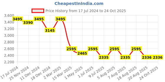 myntra.com SHINGORA Woven Design Dupatta shingora Price History Graph from 17 Jul 2024 to 24 Oct 2025