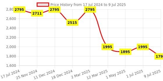 myntra.com SHINGORA Woven Design Dupatta with Thread Work shingora Price History Graph from 17 Jul 2024 to 9 Jul 2025