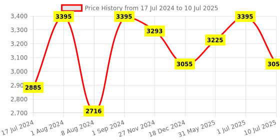 myntra.com SHINGORA Woven Design Dupatta with Zari shingora Price History Graph from 17 Jul 2024 to 10 Jul 2025