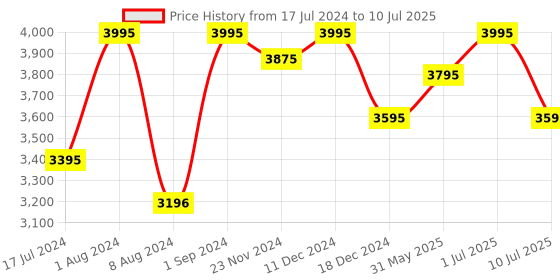 myntra.com SHINGORA Woven Design Dupatta with Zari shingora Price History Graph from 17 Jul 2024 to 10 Jul 2025