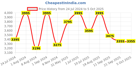 myntra.com SHINGORA Woven Design Jacquard Dupatta shingora Price History Graph from 24 Jul 2024 to 4 Oct 2025