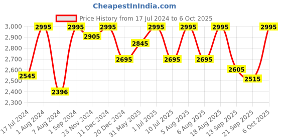 myntra.com SHINGORA Woven Design Jacquard Dupatta shingora Price History Graph from 17 Jul 2024 to 6 Oct 2025