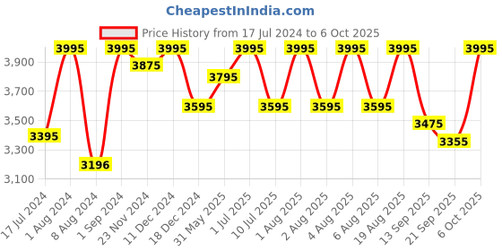 myntra.com SHINGORA Woven Design Jacquard Dupatta shingora Price History Graph from 17 Jul 2024 to 6 Oct 2025