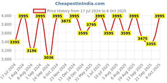myntra.com SHINGORA Woven Design Jacquard Dupatta shingora Price History Graph from 17 Jul 2024 to 6 Oct 2025