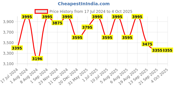 myntra.com SHINGORA Woven Design Jacquard Dupatta shingora Price History Graph from 17 Jul 2024 to 4 Oct 2025