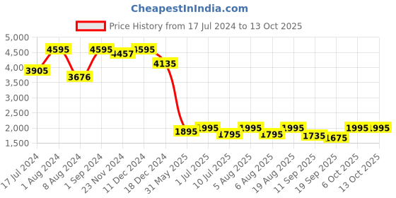 myntra.com SHINGORA Woven Design Jacquard Dupatta shingora Price History Graph from 17 Jul 2024 to 12 Oct 2025