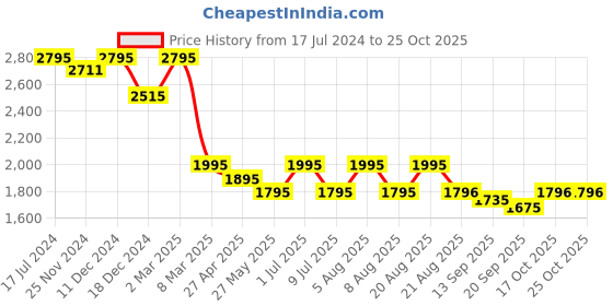 myntra.com SHINGORA Woven Design Jacquard Dupatta shingora Price History Graph from 17 Jul 2024 to 25 Oct 2025