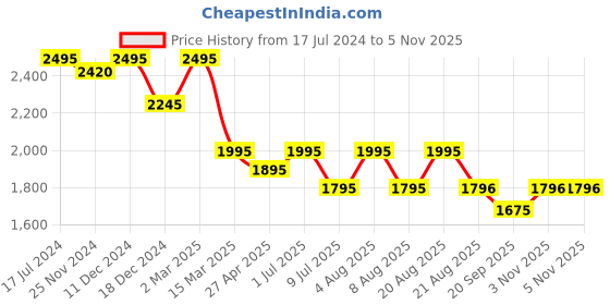 myntra.com SHINGORA Woven Design Jacquard Dupatta shingora Price History Graph from 17 Jul 2024 to 5 Nov 2025