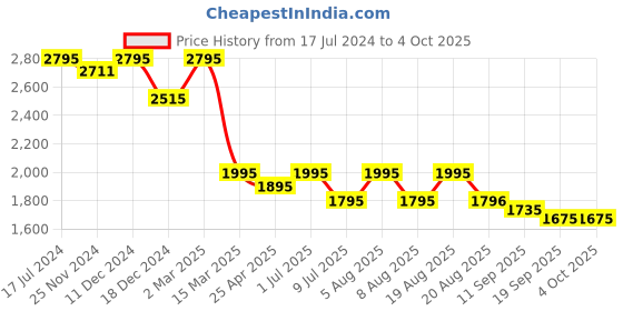 myntra.com SHINGORA Woven Design Jacquard Dupatta shingora Price History Graph from 17 Jul 2024 to 4 Oct 2025