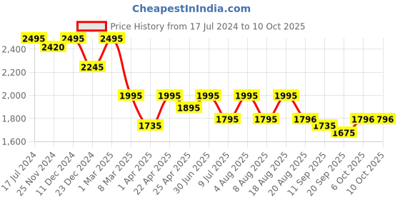 myntra.com SHINGORA Woven Design Jacquard Dupatta shingora Price History Graph from 17 Jul 2024 to 10 Oct 2025