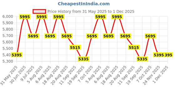 myntra.com SHINGORA Woven Design Unstitched Dress Material shingora Price History Graph from 31 May 2025 to 1 Dec 2025