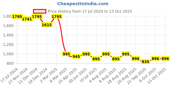 myntra.com SHINGORA Woven Zari Dupatta shingora Price History Graph from 17 Jul 2024 to 13 Oct 2025