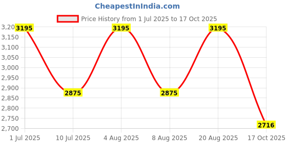 myntra.com SHINGORA Yellow & Grey Woven Design Dupatta shingora Price History Graph from 1 Jul 2025 to 17 Oct 2025